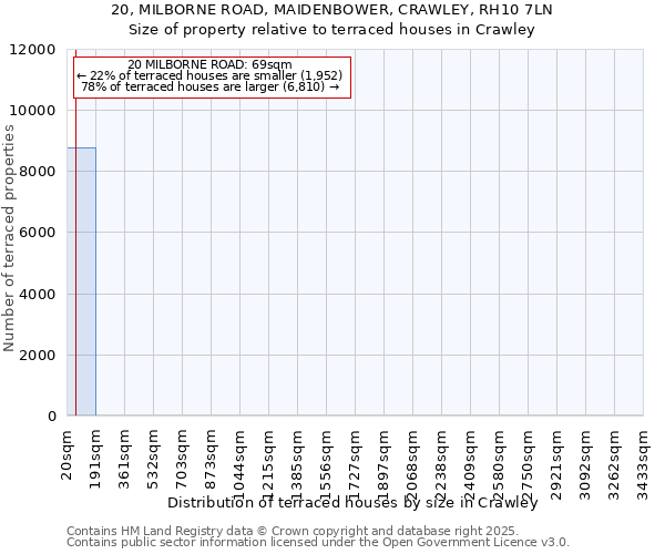 20, MILBORNE ROAD, MAIDENBOWER, CRAWLEY, RH10 7LN: Size of property relative to terraced houses houses in Crawley