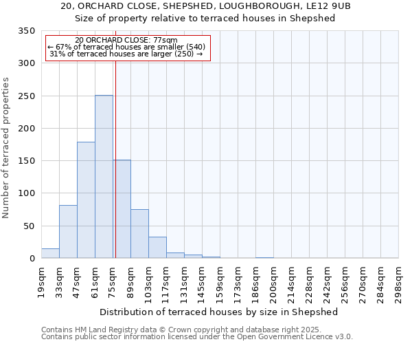 20, ORCHARD CLOSE, SHEPSHED, LOUGHBOROUGH, LE12 9UB: Size of property relative to terraced houses houses in Shepshed