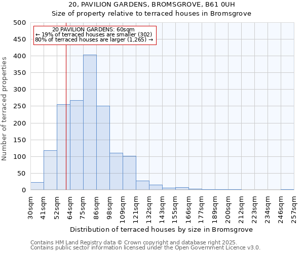 20, PAVILION GARDENS, BROMSGROVE, B61 0UH: Size of property relative to terraced houses houses in Bromsgrove