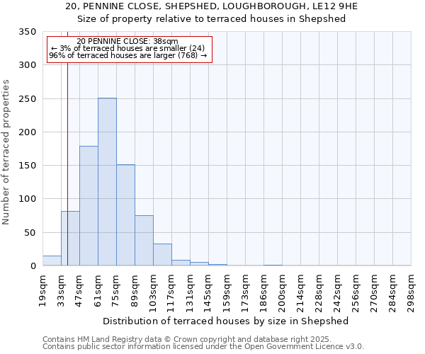 20, PENNINE CLOSE, SHEPSHED, LOUGHBOROUGH, LE12 9HE: Size of property relative to terraced houses houses in Shepshed
