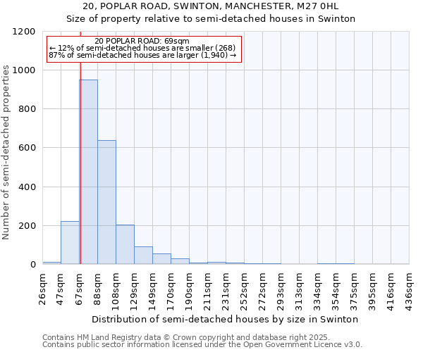 20, POPLAR ROAD, SWINTON, MANCHESTER, M27 0HL: Size of property relative to semi-detached houses houses in Swinton