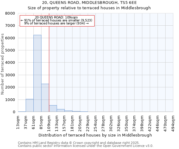 20, QUEENS ROAD, MIDDLESBROUGH, TS5 6EE: Size of property relative to terraced houses houses in Middlesbrough