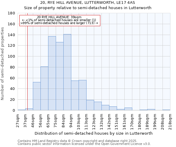 20, RYE HILL AVENUE, LUTTERWORTH, LE17 4AS: Size of property relative to semi-detached houses houses in Lutterworth