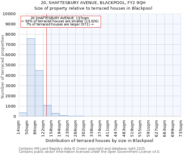 20, SHAFTESBURY AVENUE, BLACKPOOL, FY2 9QH: Size of property relative to terraced houses houses in Blackpool