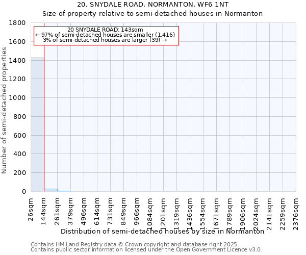 20, SNYDALE ROAD, NORMANTON, WF6 1NT: Size of property relative to semi-detached houses houses in Normanton