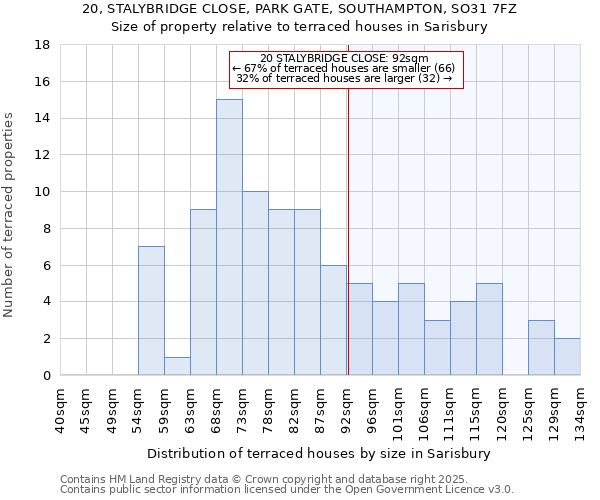20, STALYBRIDGE CLOSE, PARK GATE, SOUTHAMPTON, SO31 7FZ: Size of property relative to terraced houses houses in Sarisbury
