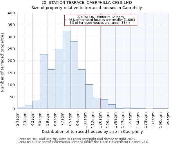 20, STATION TERRACE, CAERPHILLY, CF83 1HD: Size of property relative to terraced houses houses in Caerphilly