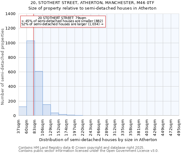 20, STOTHERT STREET, ATHERTON, MANCHESTER, M46 0TF: Size of property relative to semi-detached houses houses in Atherton
