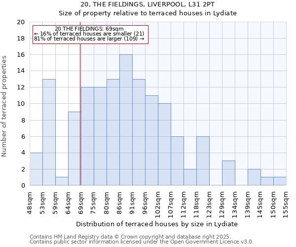 20, THE FIELDINGS, LIVERPOOL, L31 2PT: Size of property relative to terraced houses houses in Lydiate
