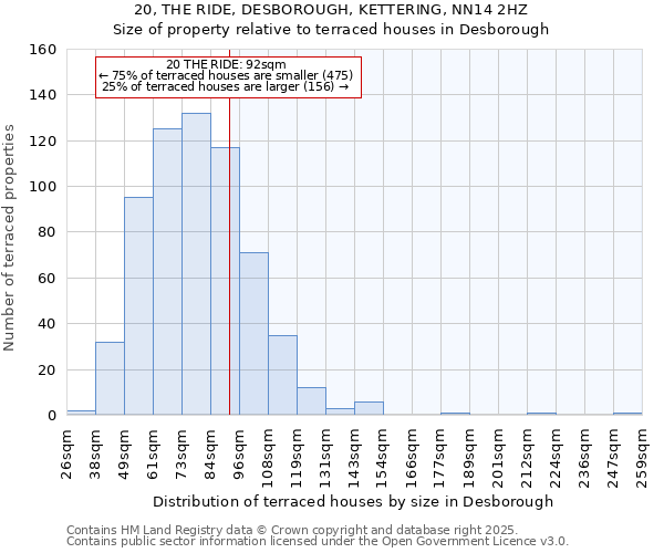 20, THE RIDE, DESBOROUGH, KETTERING, NN14 2HZ: Size of property relative to terraced houses houses in Desborough