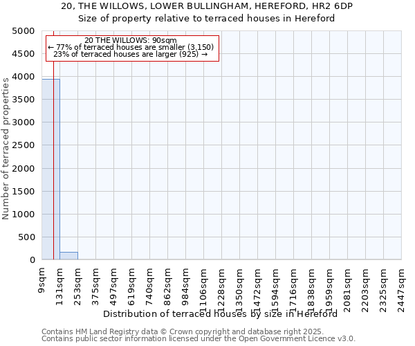 20, THE WILLOWS, LOWER BULLINGHAM, HEREFORD, HR2 6DP: Size of property relative to terraced houses houses in Hereford