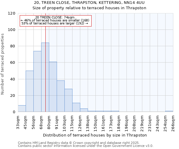 20, TREEN CLOSE, THRAPSTON, KETTERING, NN14 4UU: Size of property relative to terraced houses houses in Thrapston