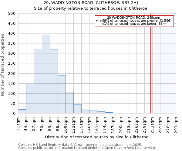 20, WADDINGTON ROAD, CLITHEROE, BB7 2HJ: Size of property relative to terraced houses houses in Clitheroe