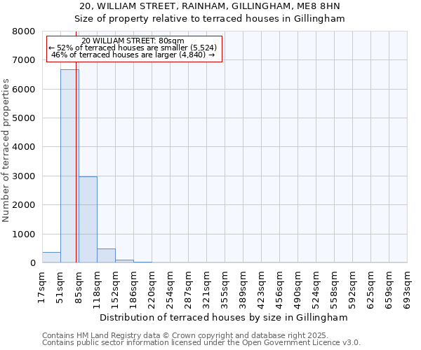 20, WILLIAM STREET, RAINHAM, GILLINGHAM, ME8 8HN: Size of property relative to terraced houses houses in Gillingham