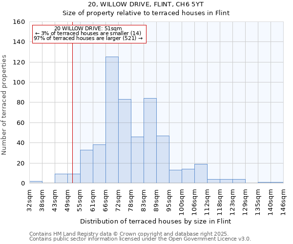 20, WILLOW DRIVE, FLINT, CH6 5YT: Size of property relative to terraced houses houses in Flint