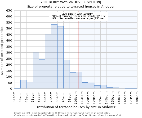 200, BERRY WAY, ANDOVER, SP10 3NJ: Size of property relative to terraced houses houses in Andover