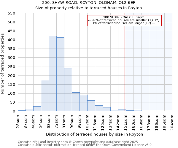 200, SHAW ROAD, ROYTON, OLDHAM, OL2 6EF: Size of property relative to terraced houses houses in Royton