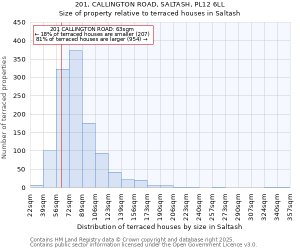 201, CALLINGTON ROAD, SALTASH, PL12 6LL: Size of property relative to terraced houses houses in Saltash