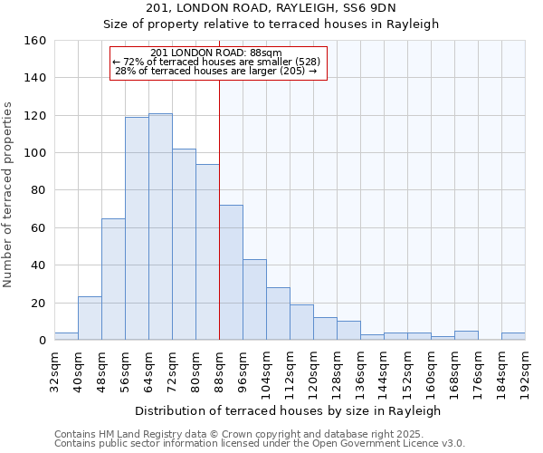 201, LONDON ROAD, RAYLEIGH, SS6 9DN: Size of property relative to terraced houses houses in Rayleigh