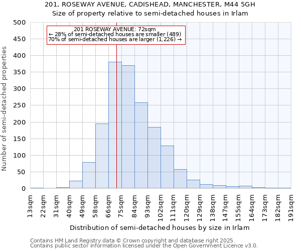 201, ROSEWAY AVENUE, CADISHEAD, MANCHESTER, M44 5GH: Size of property relative to semi-detached houses houses in Irlam