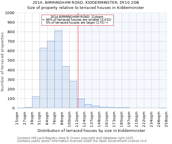 201A, BIRMINGHAM ROAD, KIDDERMINSTER, DY10 2DB: Size of property relative to terraced houses houses in Kidderminster