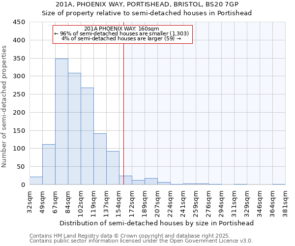 201A, PHOENIX WAY, PORTISHEAD, BRISTOL, BS20 7GP: Size of property relative to semi-detached houses houses in Portishead