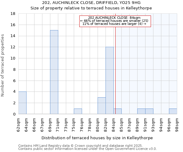 202, AUCHINLECK CLOSE, DRIFFIELD, YO25 9HG: Size of property relative to terraced houses houses in Kelleythorpe