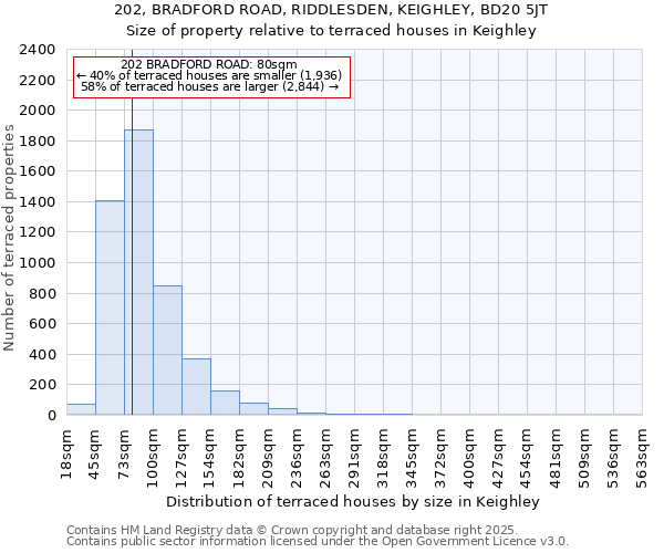 202, BRADFORD ROAD, RIDDLESDEN, KEIGHLEY, BD20 5JT: Size of property relative to terraced houses houses in Keighley