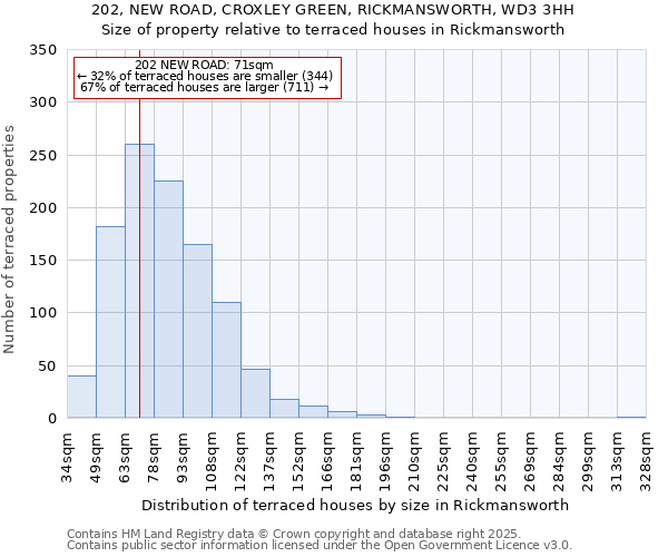 202, NEW ROAD, CROXLEY GREEN, RICKMANSWORTH, WD3 3HH: Size of property relative to terraced houses houses in Rickmansworth