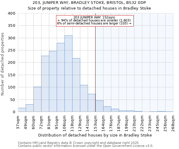 203, JUNIPER WAY, BRADLEY STOKE, BRISTOL, BS32 0DP: Size of property relative to detached houses houses in Bradley Stoke