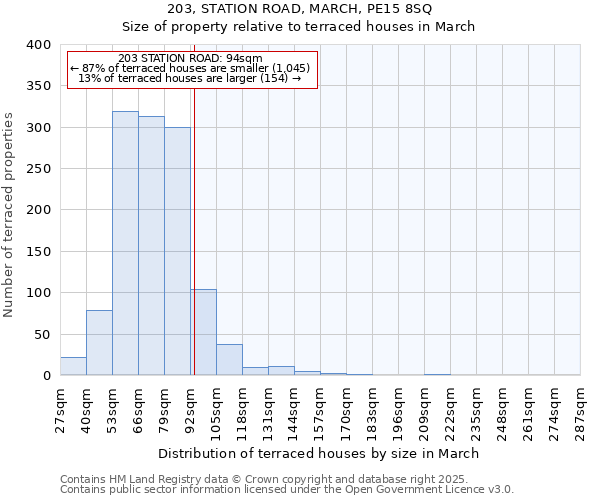 203, STATION ROAD, MARCH, PE15 8SQ: Size of property relative to terraced houses houses in March