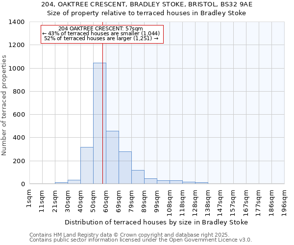 204, OAKTREE CRESCENT, BRADLEY STOKE, BRISTOL, BS32 9AE: Size of property relative to terraced houses houses in Bradley Stoke