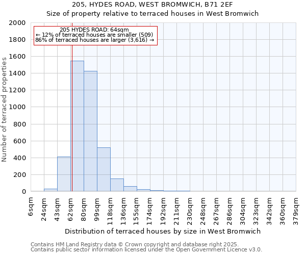 205, HYDES ROAD, WEST BROMWICH, B71 2EF: Size of property relative to terraced houses houses in West Bromwich