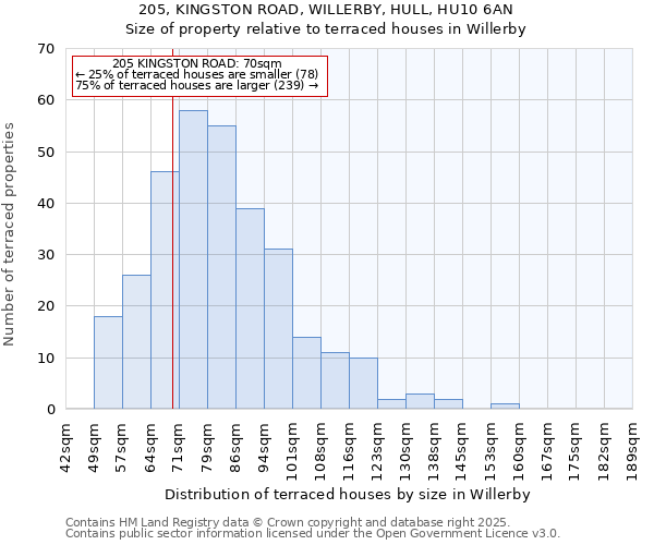 205, KINGSTON ROAD, WILLERBY, HULL, HU10 6AN: Size of property relative to terraced houses houses in Willerby