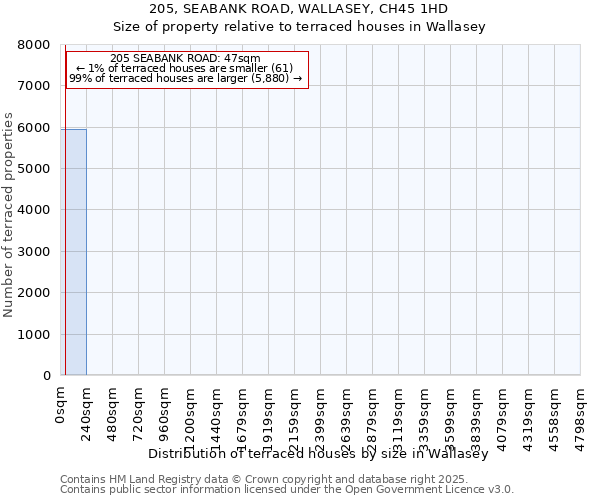 205, SEABANK ROAD, WALLASEY, CH45 1HD: Size of property relative to terraced houses houses in Wallasey