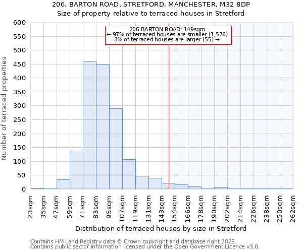 206, BARTON ROAD, STRETFORD, MANCHESTER, M32 8DP: Size of property relative to terraced houses houses in Stretford