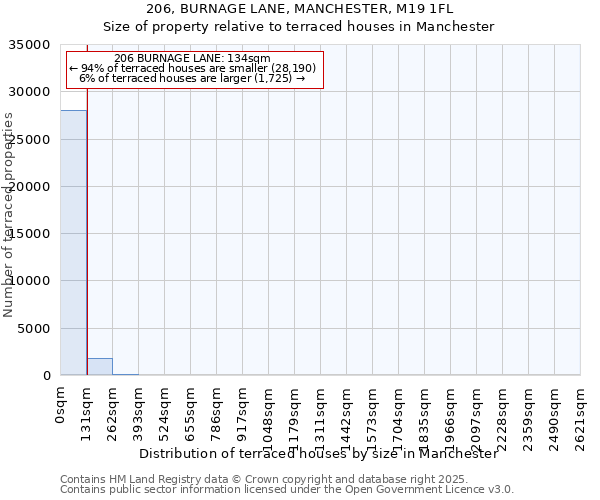 206, BURNAGE LANE, MANCHESTER, M19 1FL: Size of property relative to terraced houses houses in Manchester