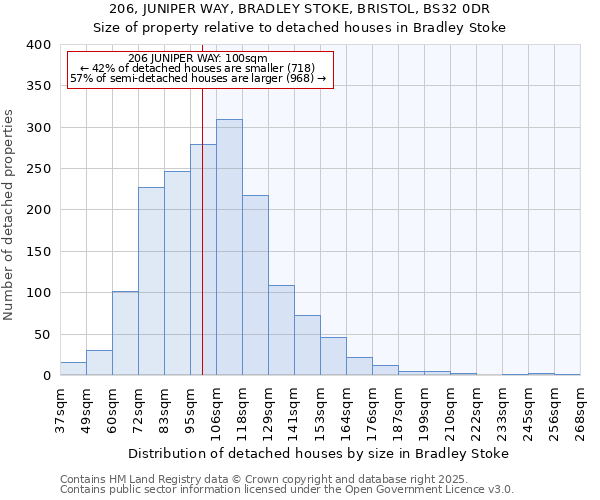206, JUNIPER WAY, BRADLEY STOKE, BRISTOL, BS32 0DR: Size of property relative to detached houses houses in Bradley Stoke