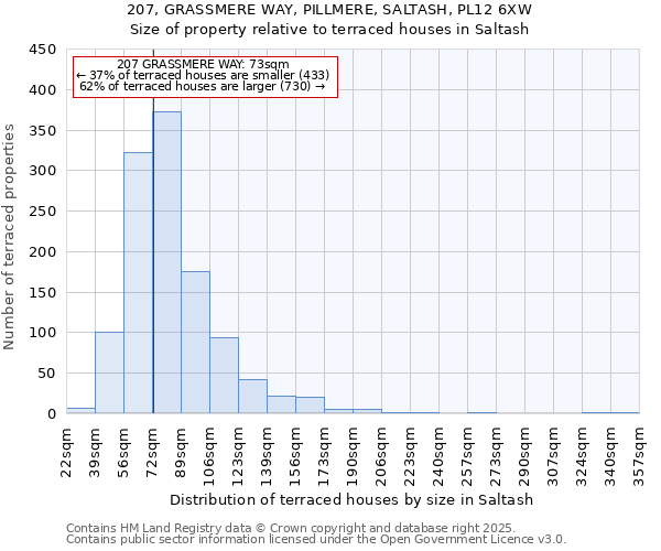 207, GRASSMERE WAY, PILLMERE, SALTASH, PL12 6XW: Size of property relative to terraced houses houses in Saltash