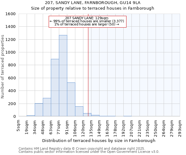 207, SANDY LANE, FARNBOROUGH, GU14 9LA: Size of property relative to terraced houses houses in Farnborough