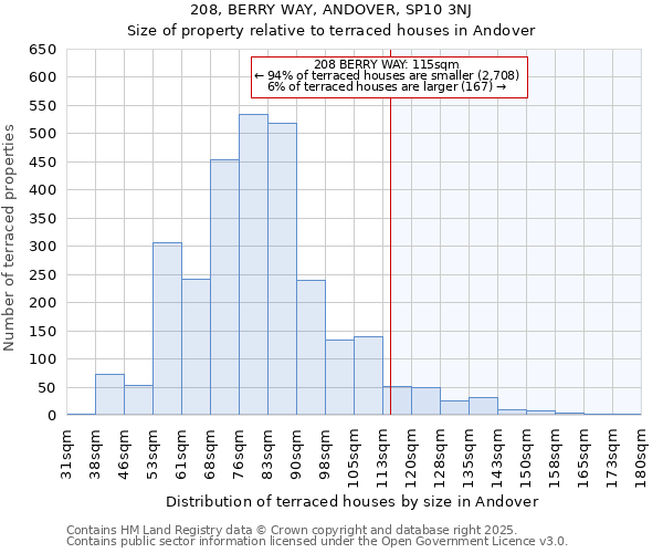 208, BERRY WAY, ANDOVER, SP10 3NJ: Size of property relative to terraced houses houses in Andover