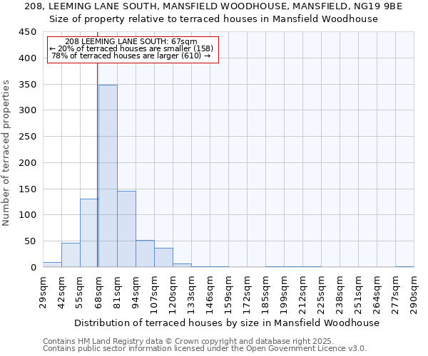 208, LEEMING LANE SOUTH, MANSFIELD WOODHOUSE, MANSFIELD, NG19 9BE: Size of property relative to terraced houses houses in Mansfield Woodhouse