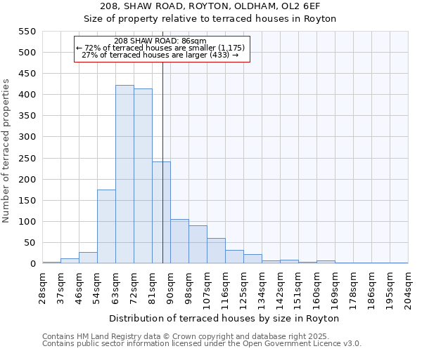 208, SHAW ROAD, ROYTON, OLDHAM, OL2 6EF: Size of property relative to terraced houses houses in Royton