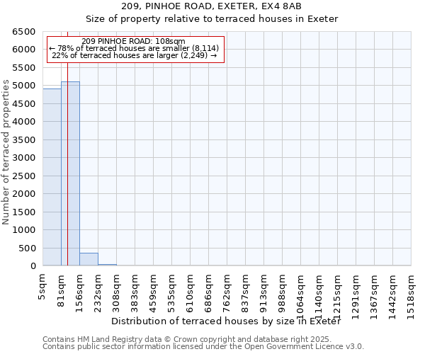 209, PINHOE ROAD, EXETER, EX4 8AB: Size of property relative to terraced houses houses in Exeter