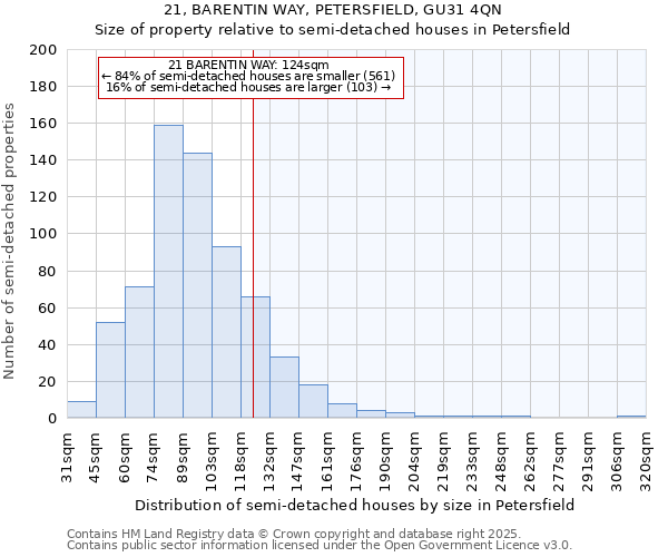 21, BARENTIN WAY, PETERSFIELD, GU31 4QN: Size of property relative to semi-detached houses houses in Petersfield