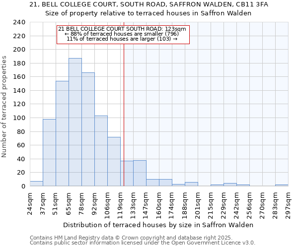 21, BELL COLLEGE COURT, SOUTH ROAD, SAFFRON WALDEN, CB11 3FA: Size of property relative to terraced houses houses in Saffron Walden