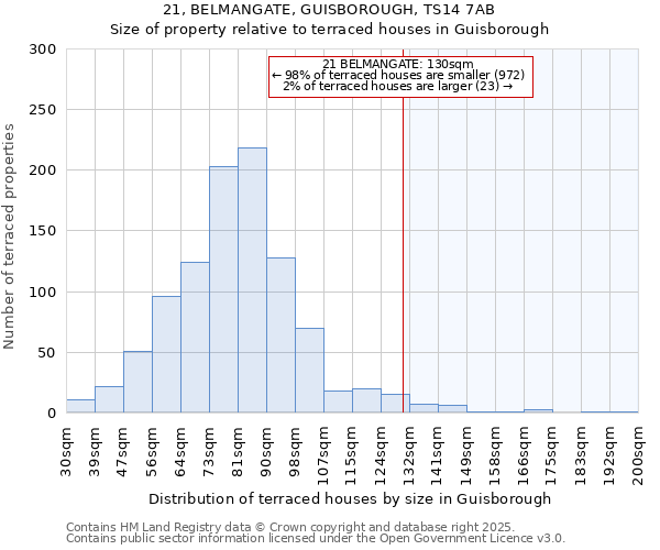 21, BELMANGATE, GUISBOROUGH, TS14 7AB: Size of property relative to terraced houses houses in Guisborough
