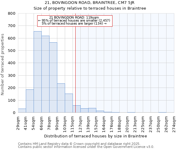 21, BOVINGDON ROAD, BRAINTREE, CM7 5JR: Size of property relative to terraced houses houses in Braintree