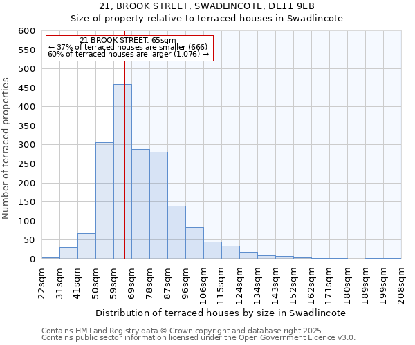 21, BROOK STREET, SWADLINCOTE, DE11 9EB: Size of property relative to terraced houses houses in Swadlincote