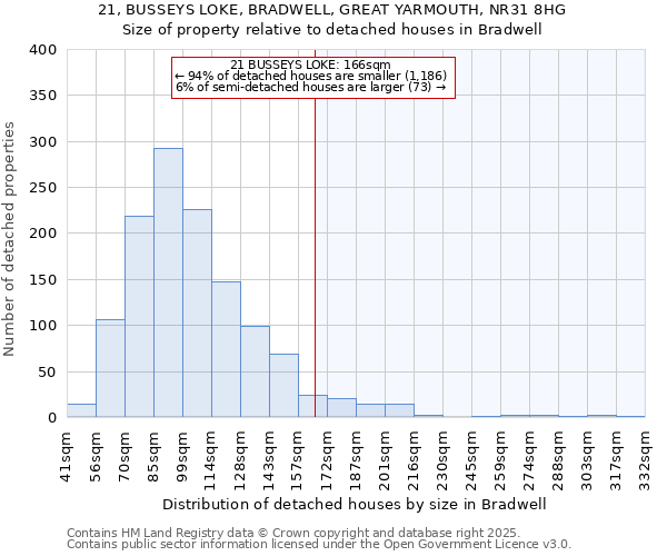 21, BUSSEYS LOKE, BRADWELL, GREAT YARMOUTH, NR31 8HG: Size of property relative to detached houses houses in Bradwell